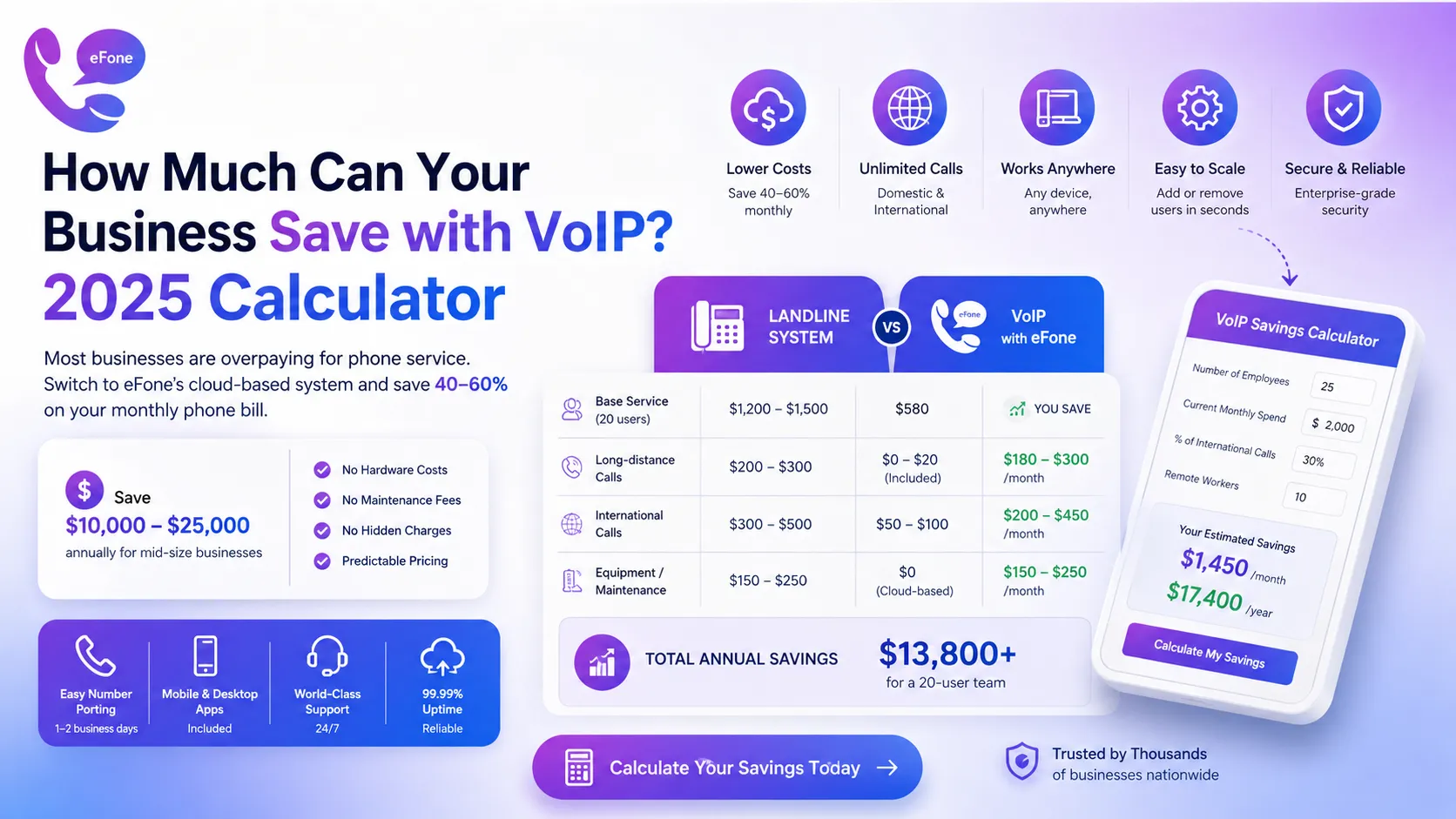 Breakdown of VoIP cost savings for a business compared to a landline system